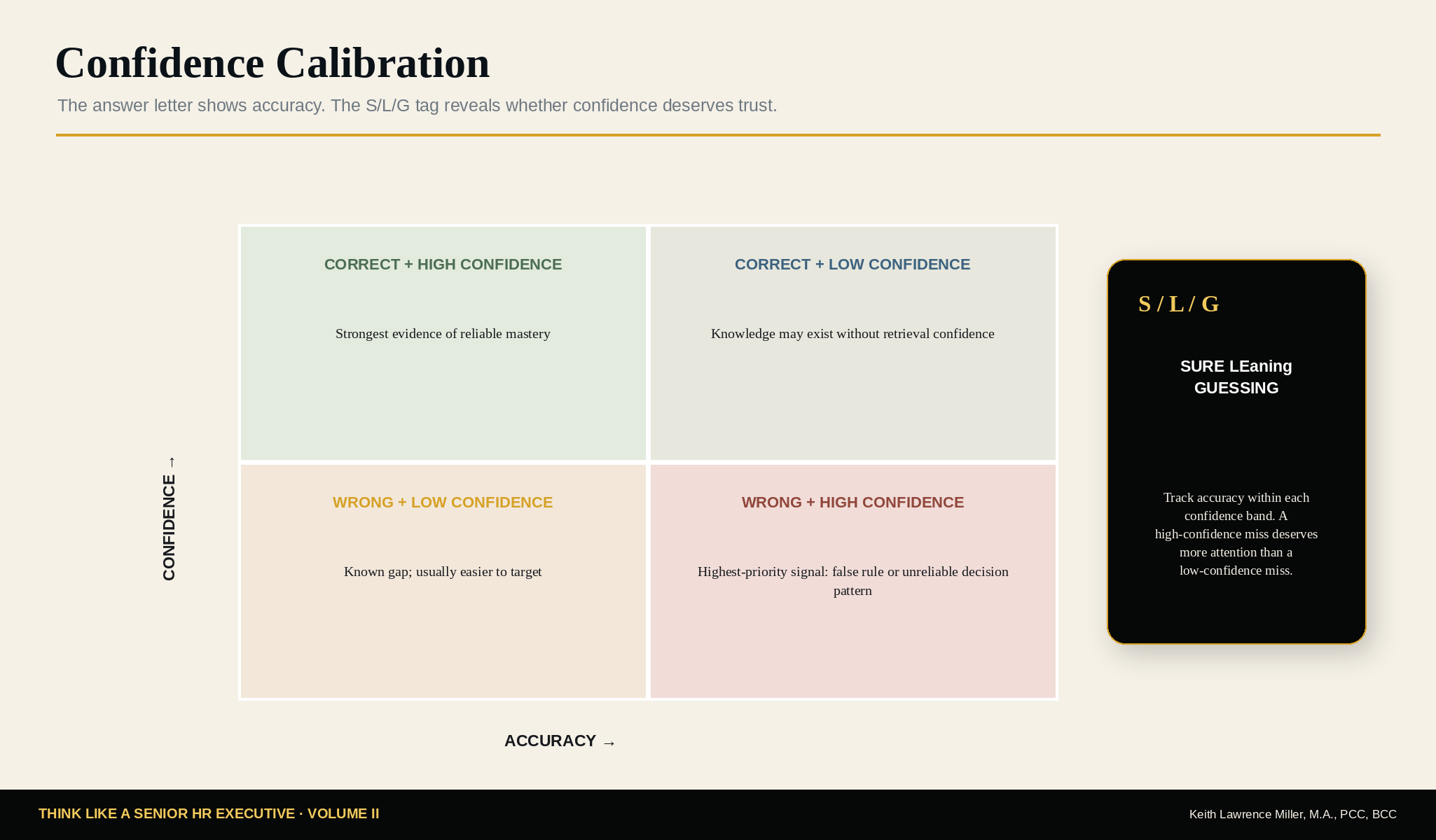 Confidence Calibration matrix comparing accuracy with confidence