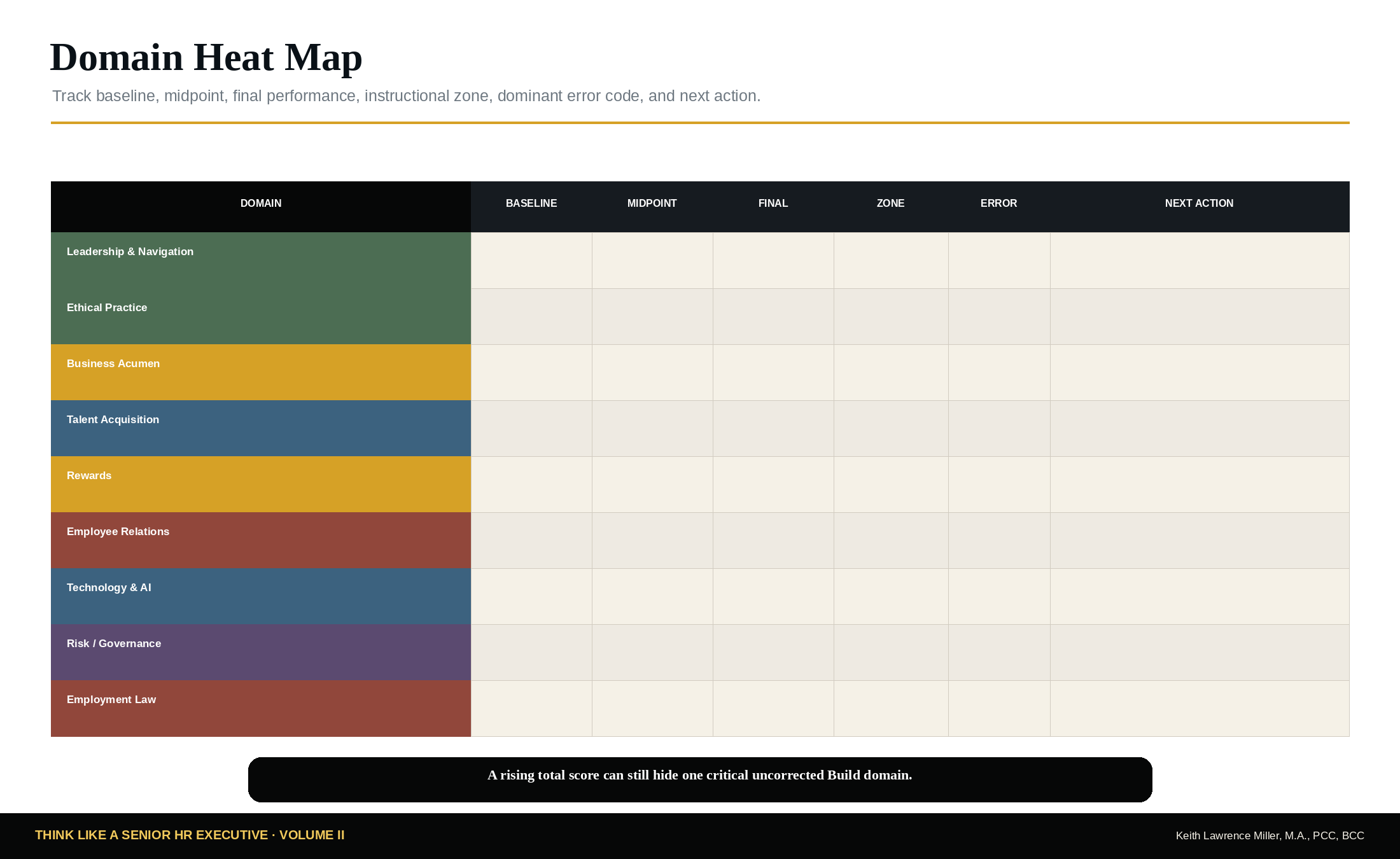 Domain Heat Map for baseline midpoint final zone error code and next action