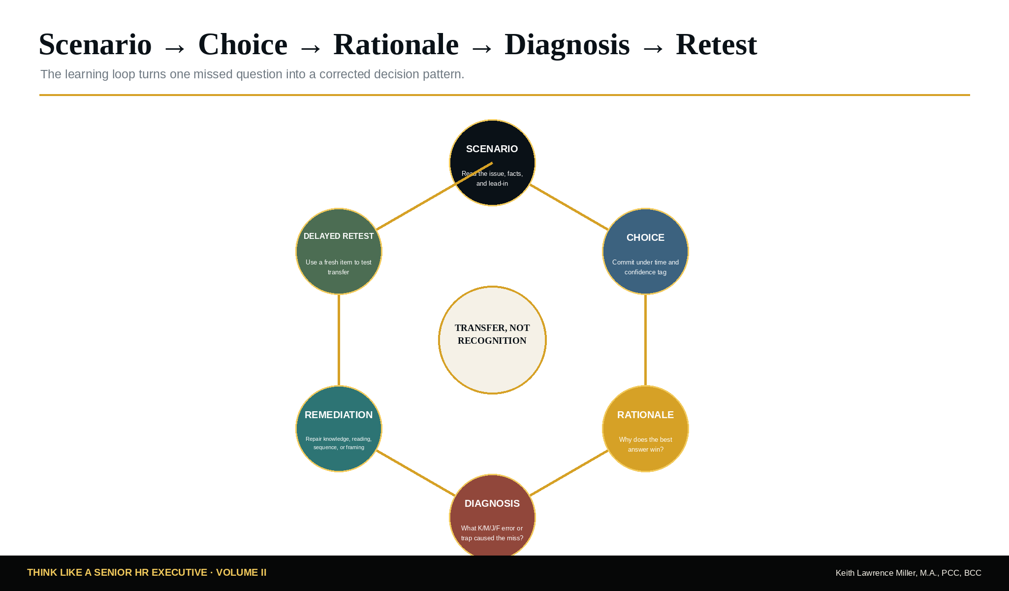Scenario Choice Rationale Diagnosis Remediation Delayed Retest learning loop
