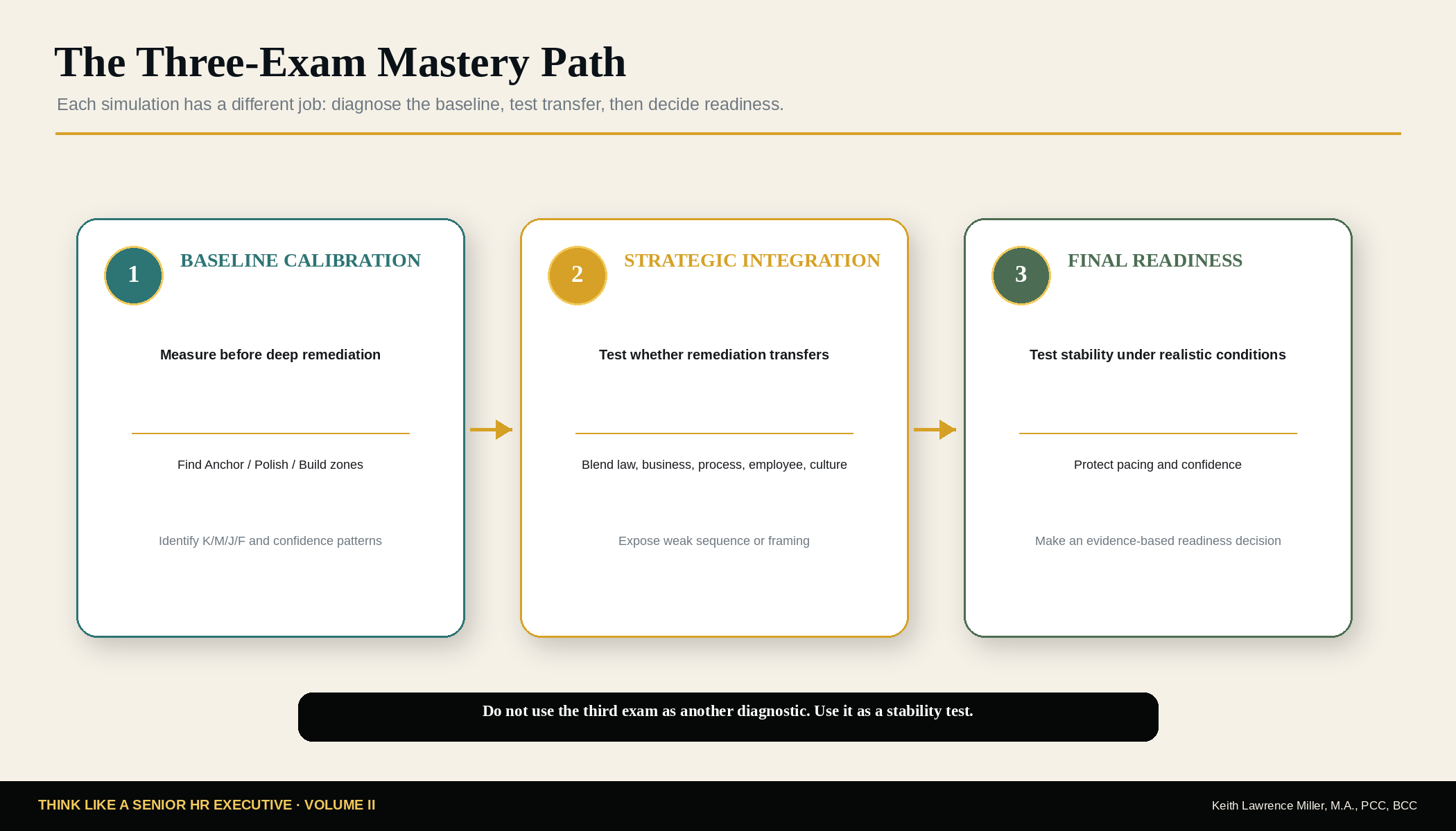 Three-Exam Mastery Path showing Baseline Calibration, Strategic Integration, and Final Readiness
